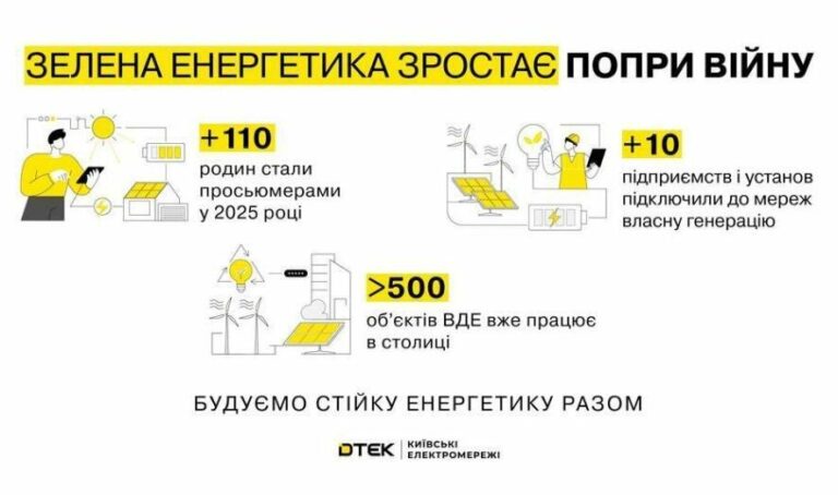 Київ впроваджує сонячну енергію: всі подробиці проекту