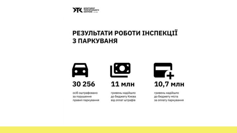 Київ у жовтні: 30 тисяч штрафів за паркування та 21,7 млн грн надходжень до бюджету