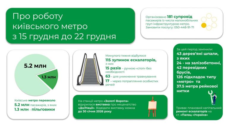 Тижневий пасажиропотік метро Києва сягнув 5,2 млн