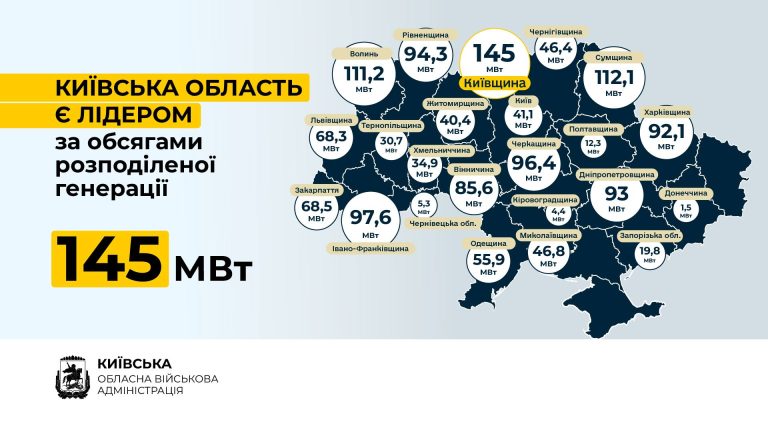Київщина лідирує в Україні за потужностями розподіленої генерації