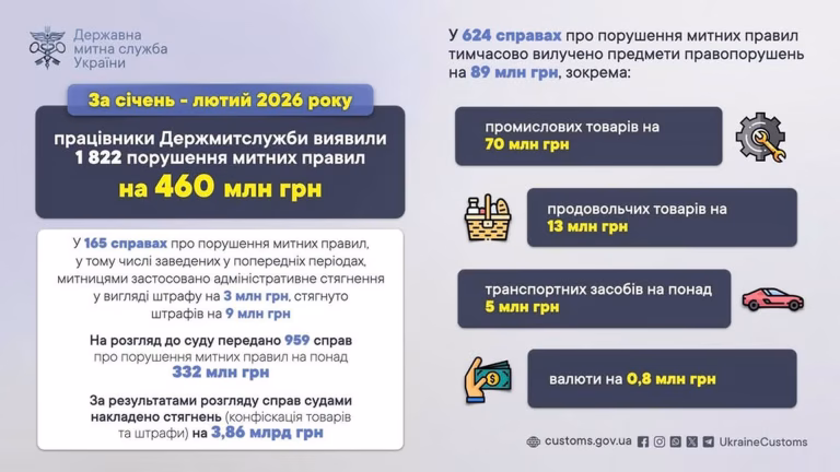 Київська митниця за два місяці виявила 1822 порушення на суму 460 млн грн