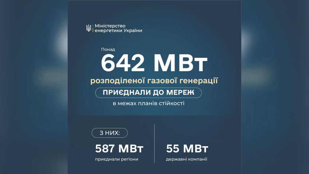 Київщина та Київ задають тон у впровадженні газової генерації