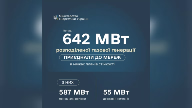 Київщина та Київ задають тон у впровадженні газової генерації