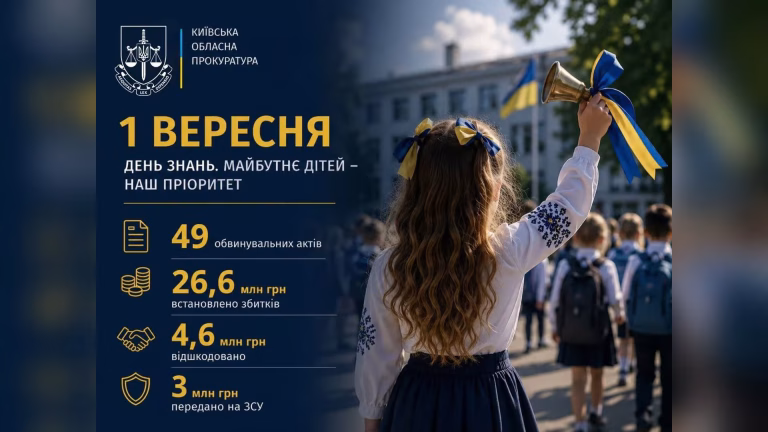 Прокуратура Київщини передала до суду 49 кримінальних справ