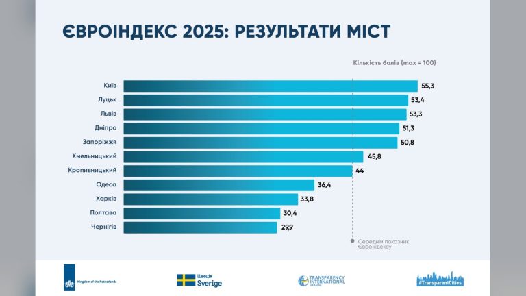 Київ посів перше місце в Європейському рейтингу міст 2025 року